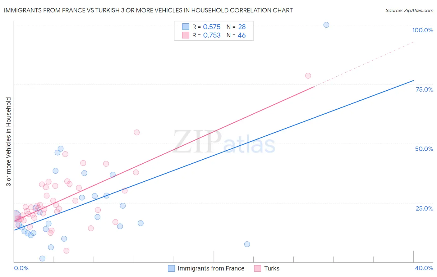 Immigrants from France vs Turkish 3 or more Vehicles in Household