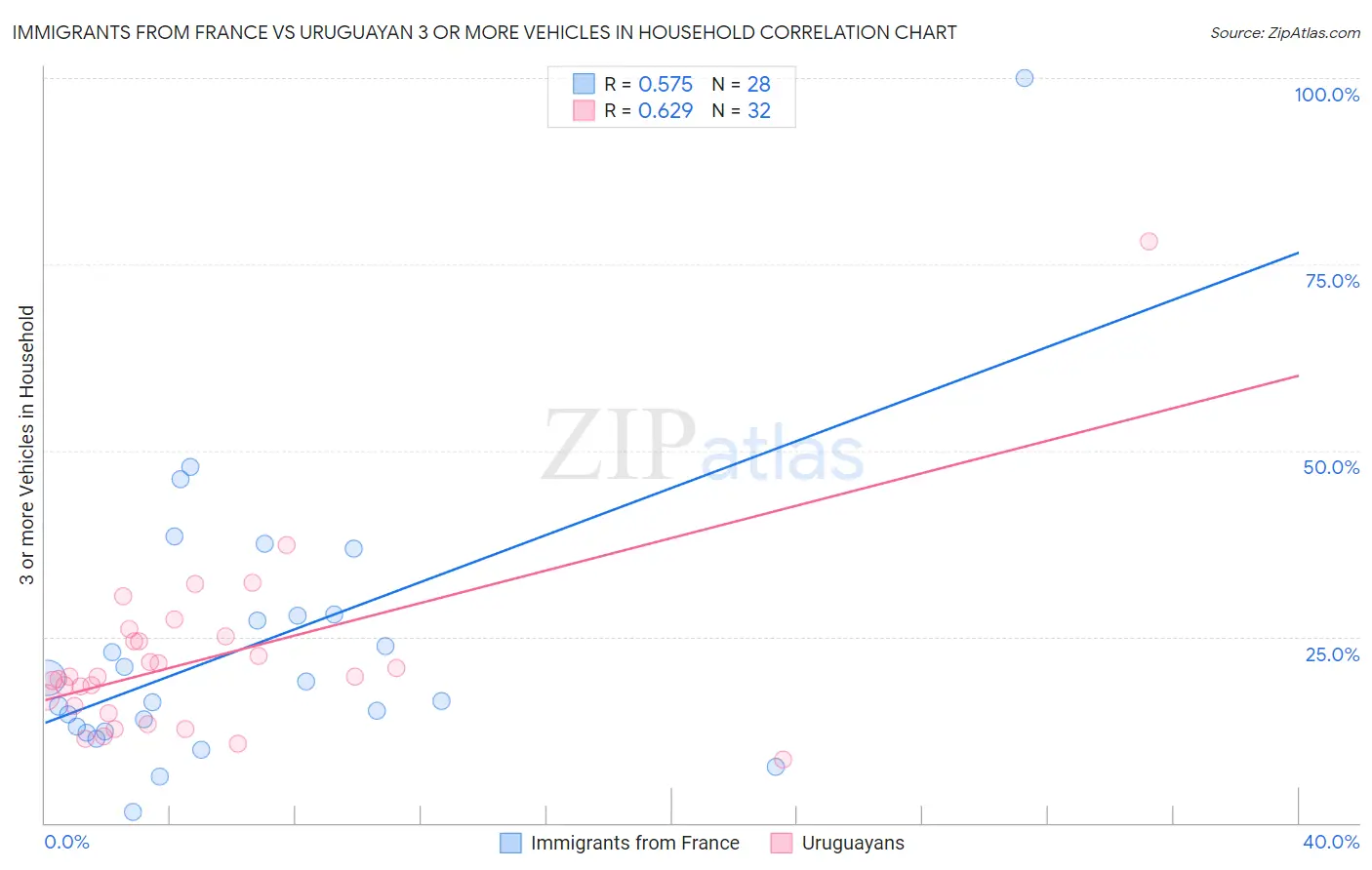 Immigrants from France vs Uruguayan 3 or more Vehicles in Household