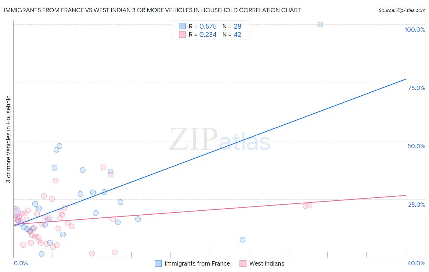 Immigrants from France vs West Indian 3 or more Vehicles in Household