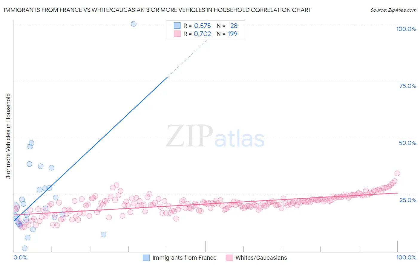 Immigrants from France vs White/Caucasian 3 or more Vehicles in Household
