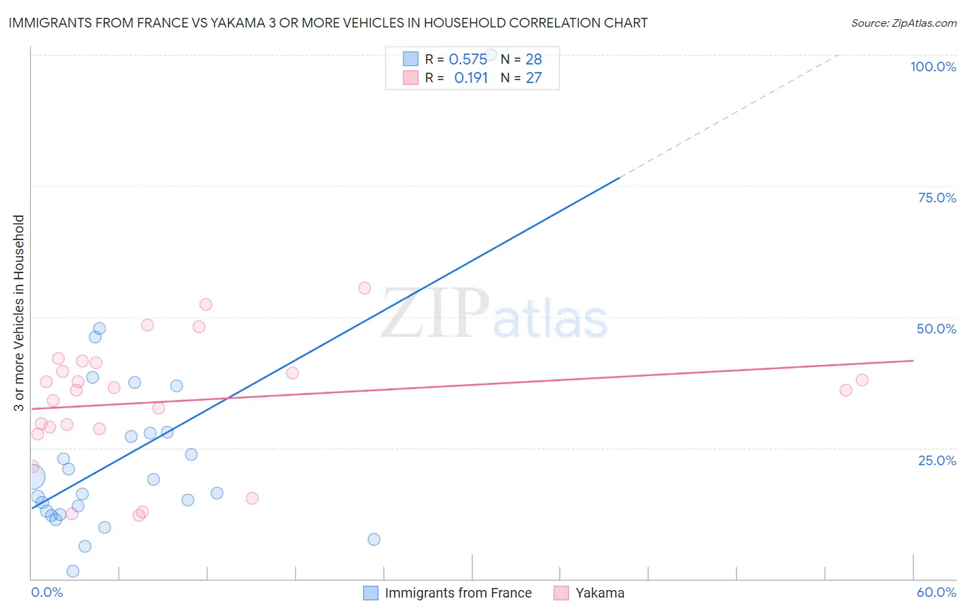 Immigrants from France vs Yakama 3 or more Vehicles in Household