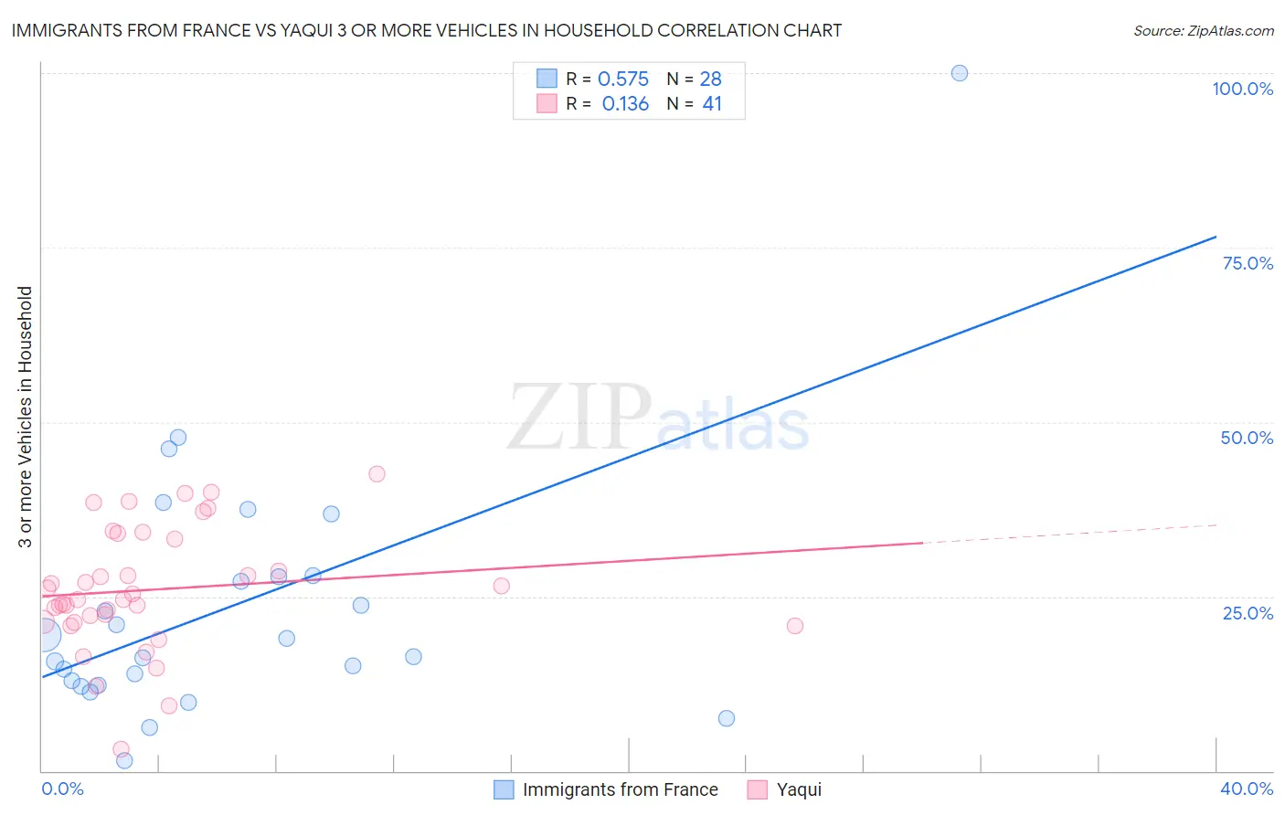 Immigrants from France vs Yaqui 3 or more Vehicles in Household