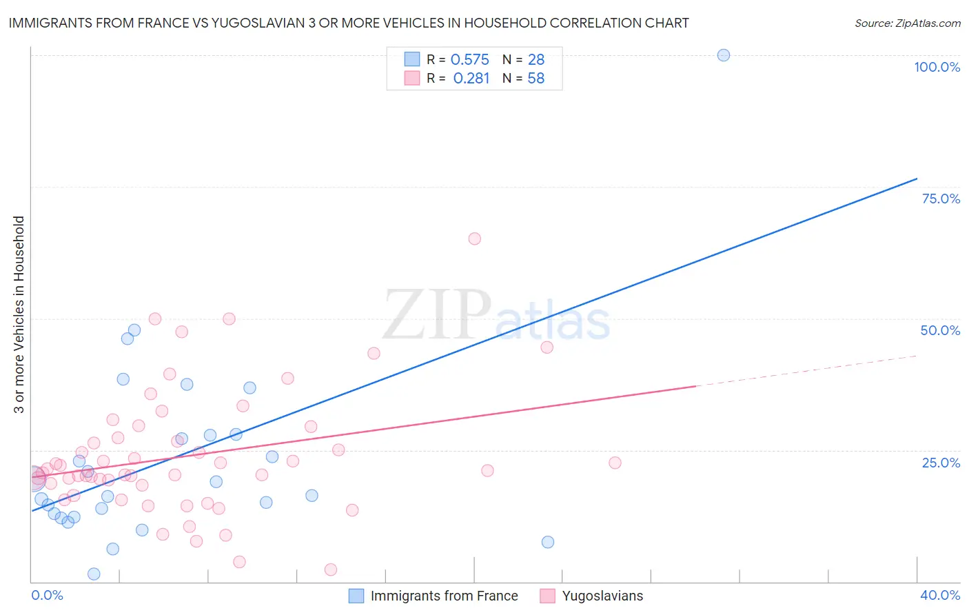 Immigrants from France vs Yugoslavian 3 or more Vehicles in Household