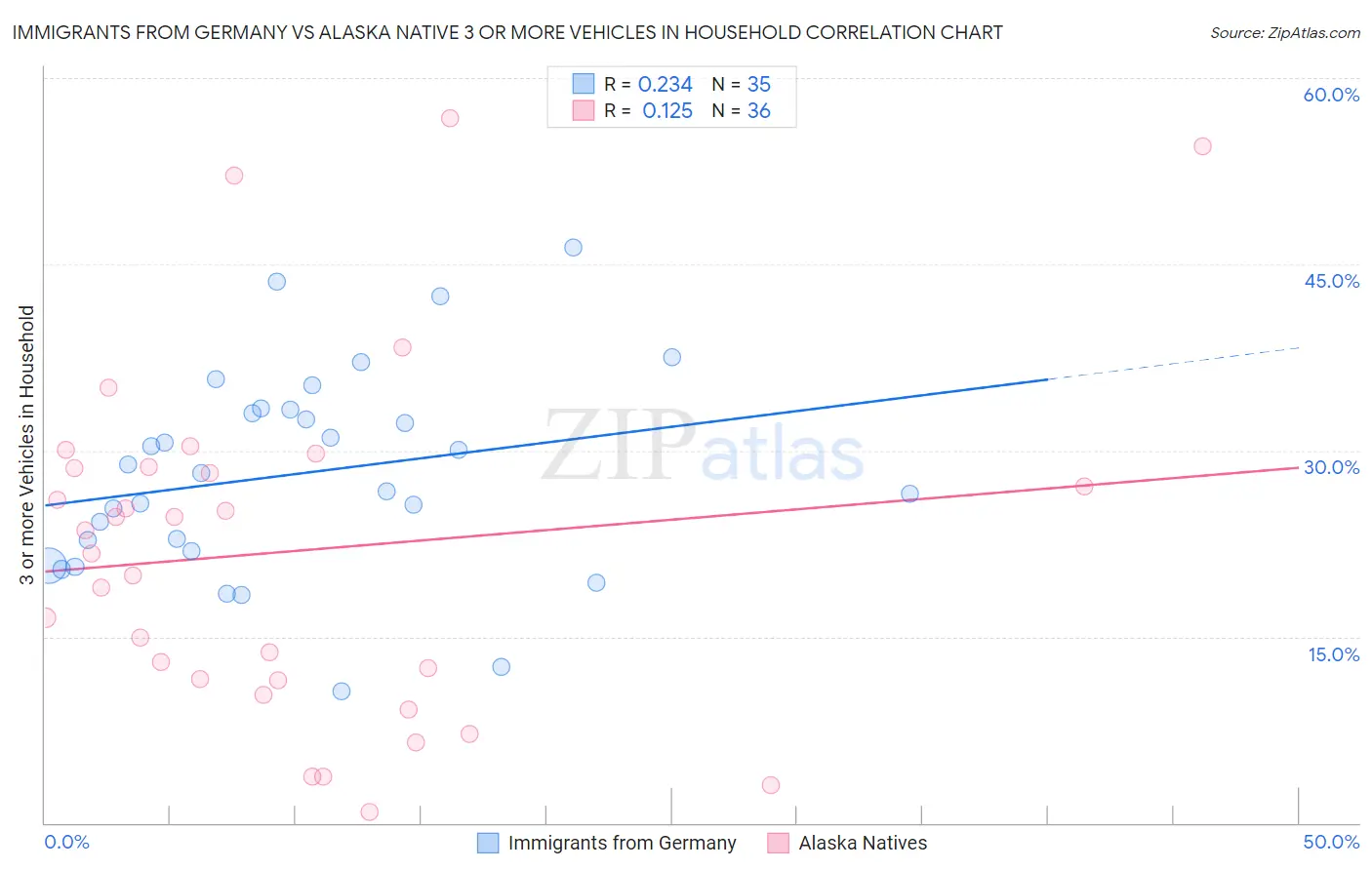 Immigrants from Germany vs Alaska Native 3 or more Vehicles in Household