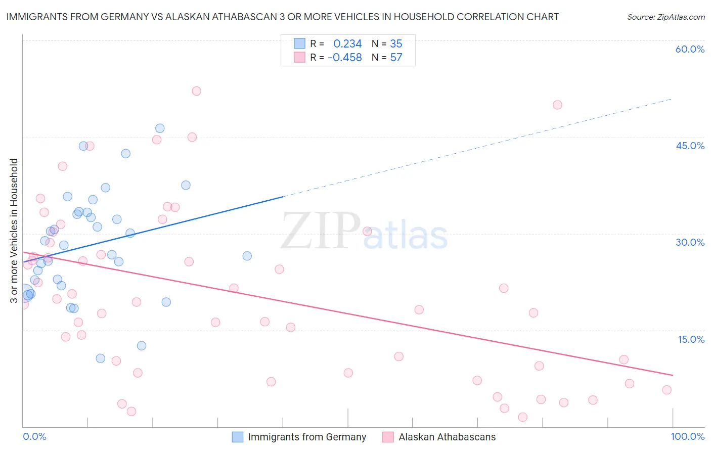 Immigrants from Germany vs Alaskan Athabascan 3 or more Vehicles in Household