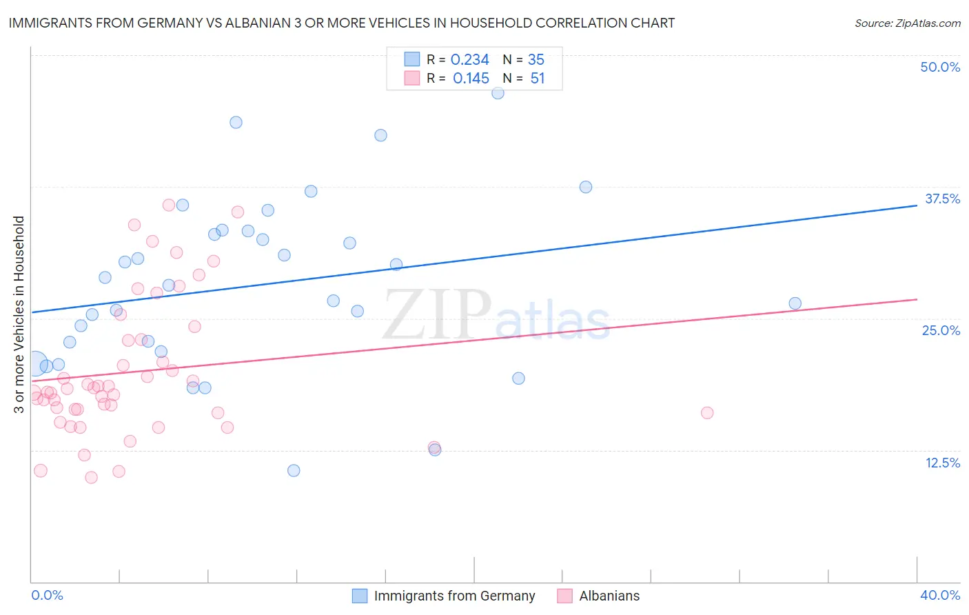 Immigrants from Germany vs Albanian 3 or more Vehicles in Household
