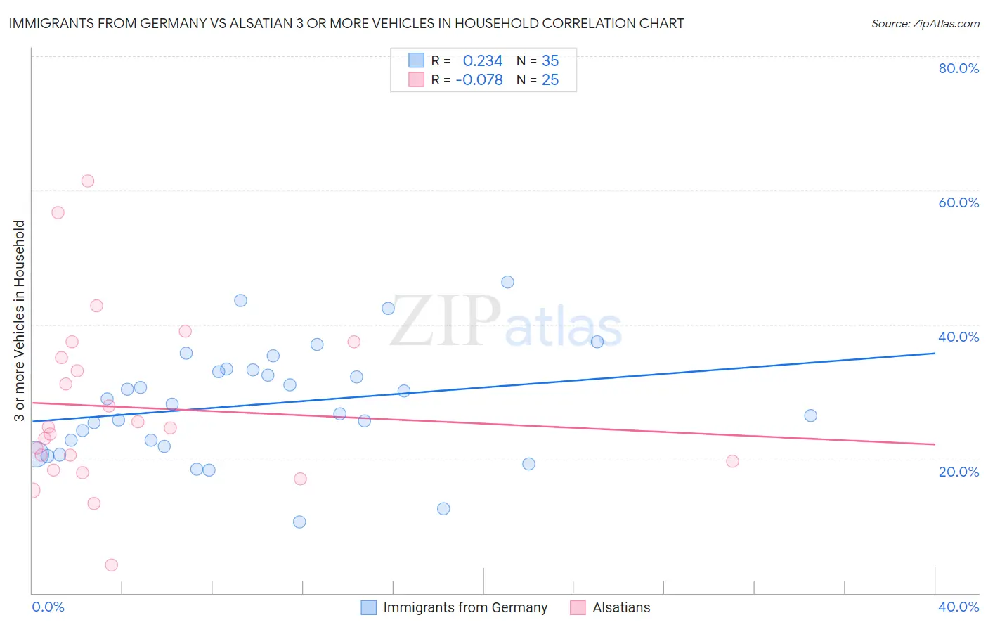 Immigrants from Germany vs Alsatian 3 or more Vehicles in Household