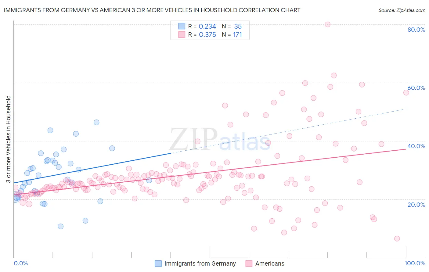 Immigrants from Germany vs American 3 or more Vehicles in Household