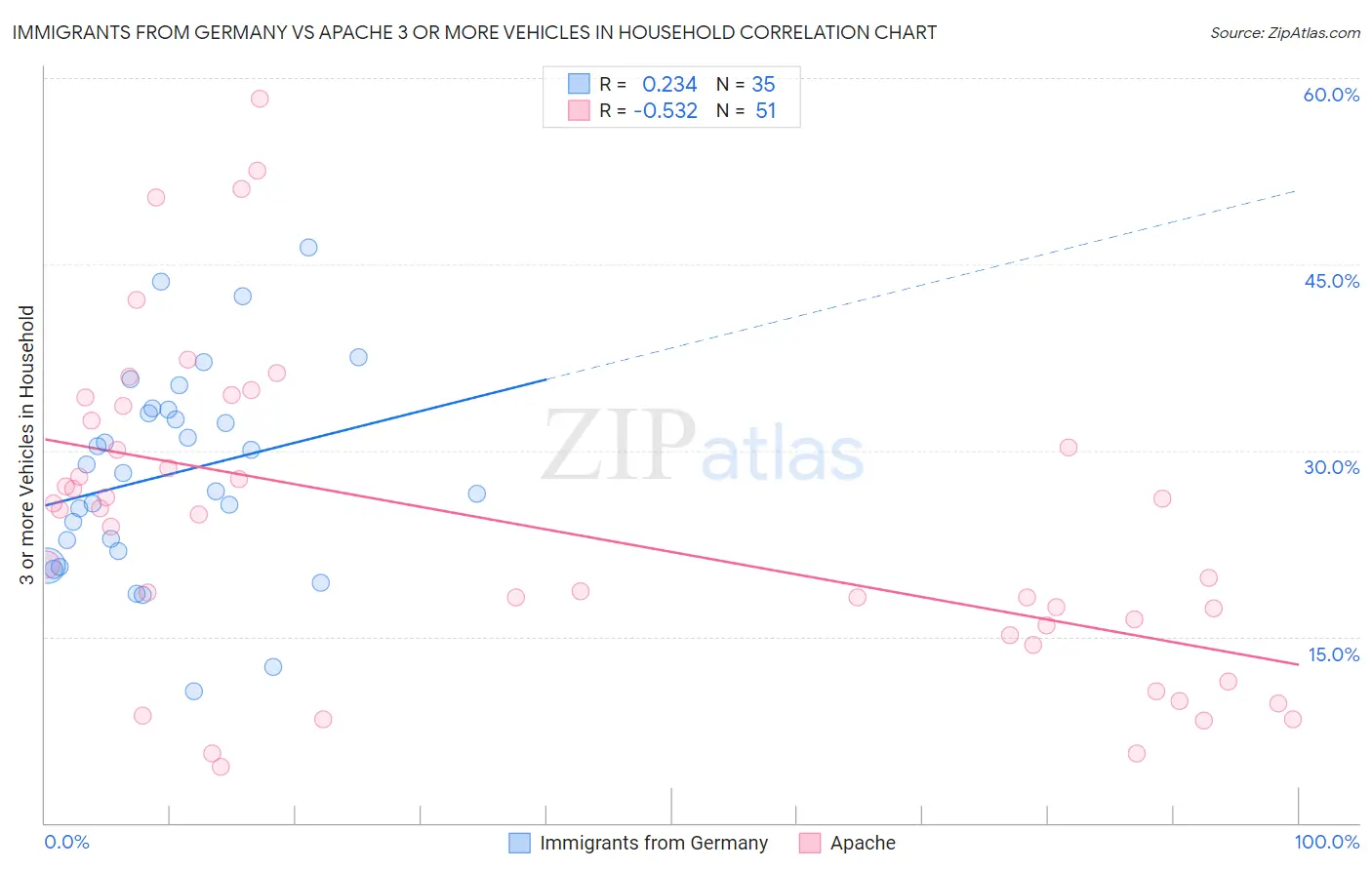 Immigrants from Germany vs Apache 3 or more Vehicles in Household