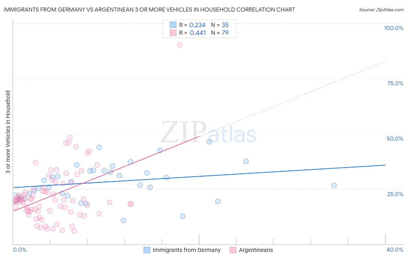 Immigrants from Germany vs Argentinean 3 or more Vehicles in Household