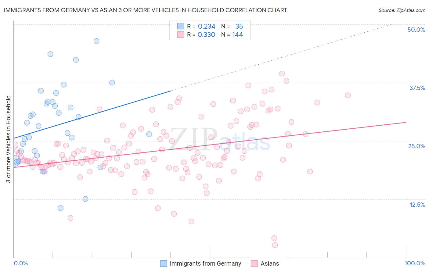Immigrants from Germany vs Asian 3 or more Vehicles in Household