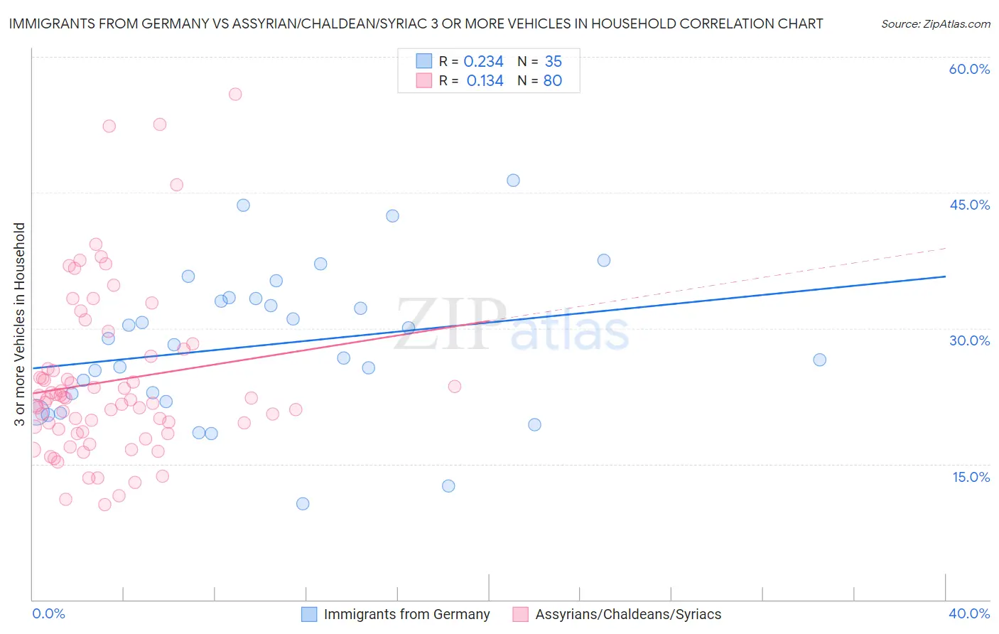 Immigrants from Germany vs Assyrian/Chaldean/Syriac 3 or more Vehicles in Household