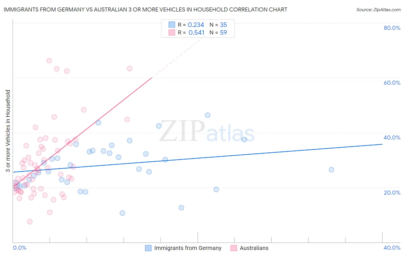 Immigrants from Germany vs Australian 3 or more Vehicles in Household