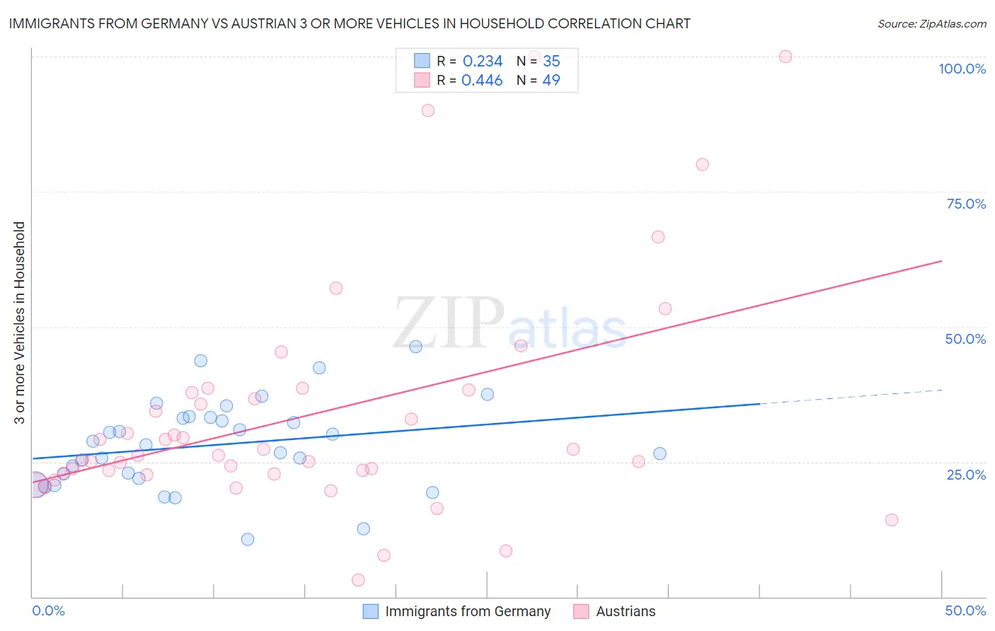 Immigrants from Germany vs Austrian 3 or more Vehicles in Household
