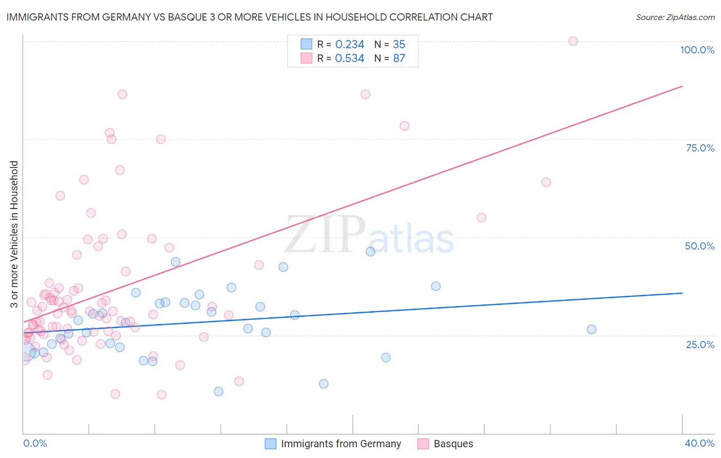 Immigrants from Germany vs Basque 3 or more Vehicles in Household
