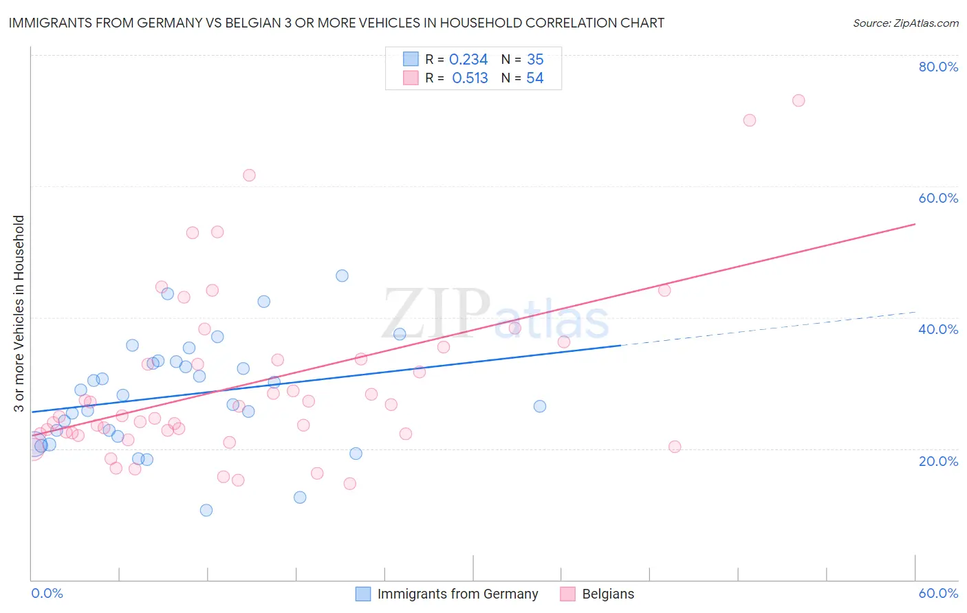 Immigrants from Germany vs Belgian 3 or more Vehicles in Household