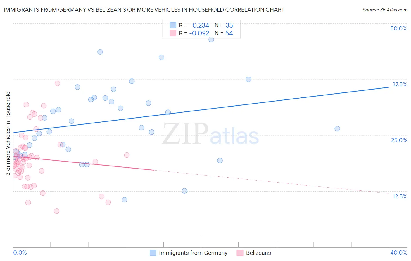 Immigrants from Germany vs Belizean 3 or more Vehicles in Household