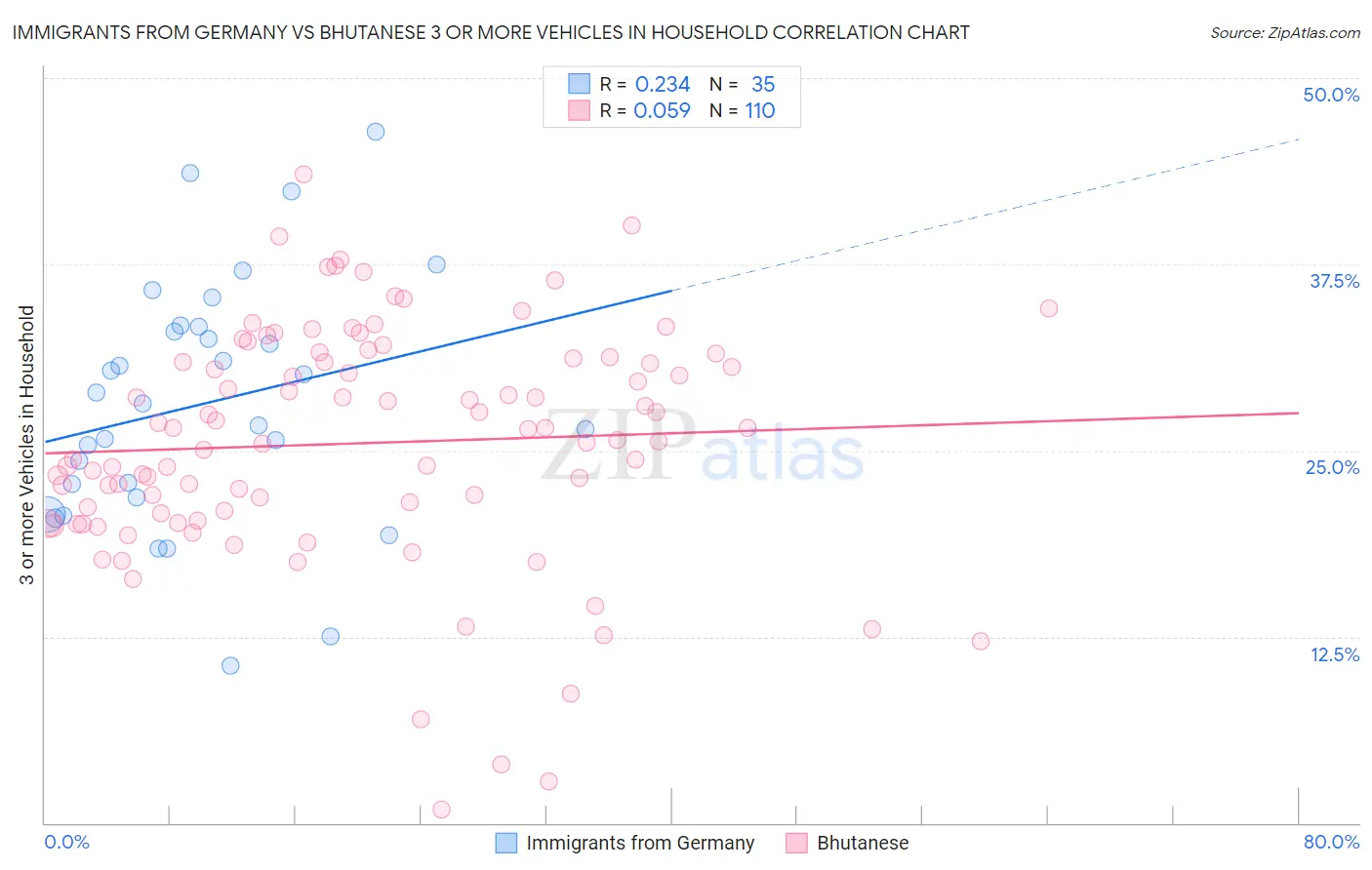 Immigrants from Germany vs Bhutanese 3 or more Vehicles in Household