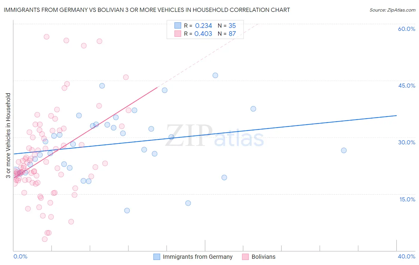 Immigrants from Germany vs Bolivian 3 or more Vehicles in Household