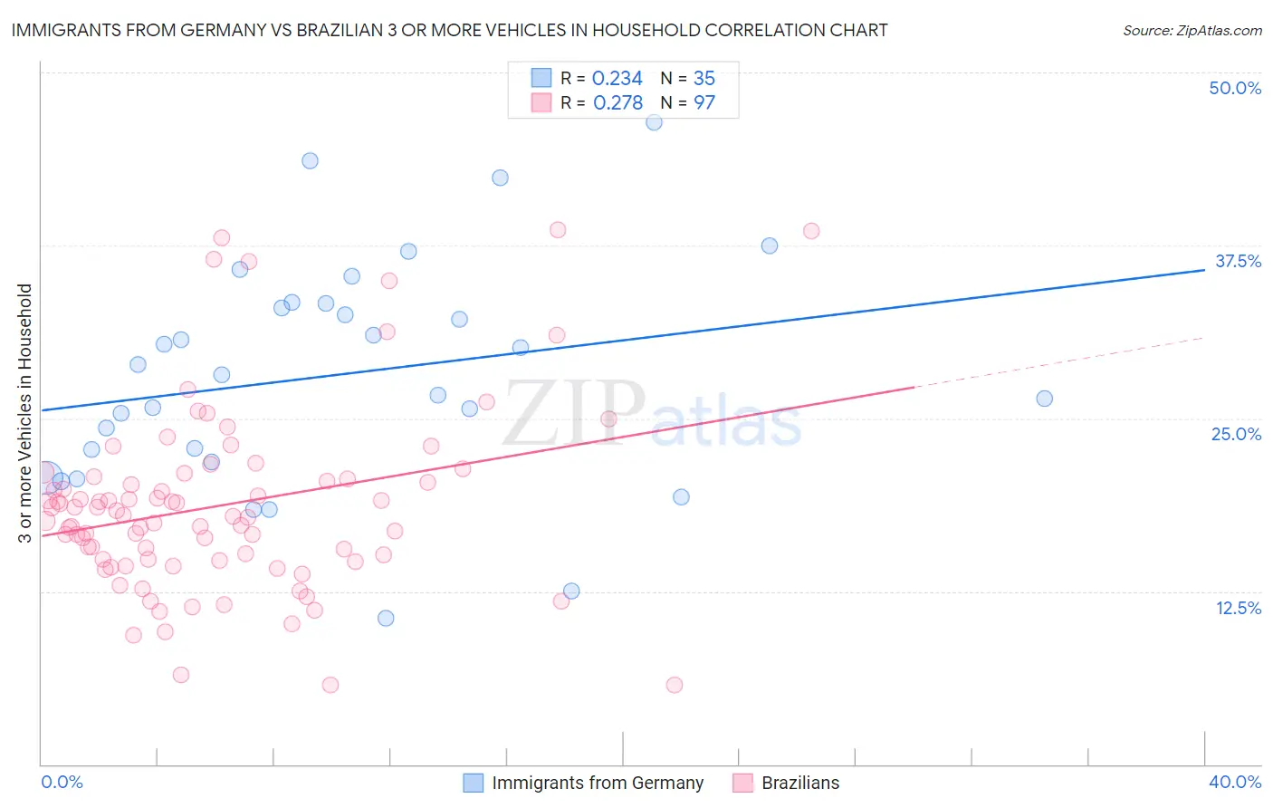 Immigrants from Germany vs Brazilian 3 or more Vehicles in Household