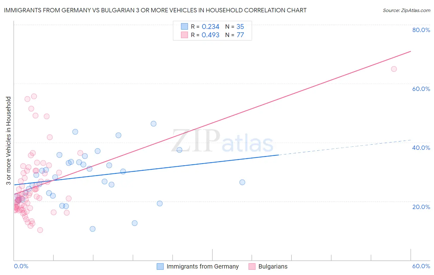 Immigrants from Germany vs Bulgarian 3 or more Vehicles in Household