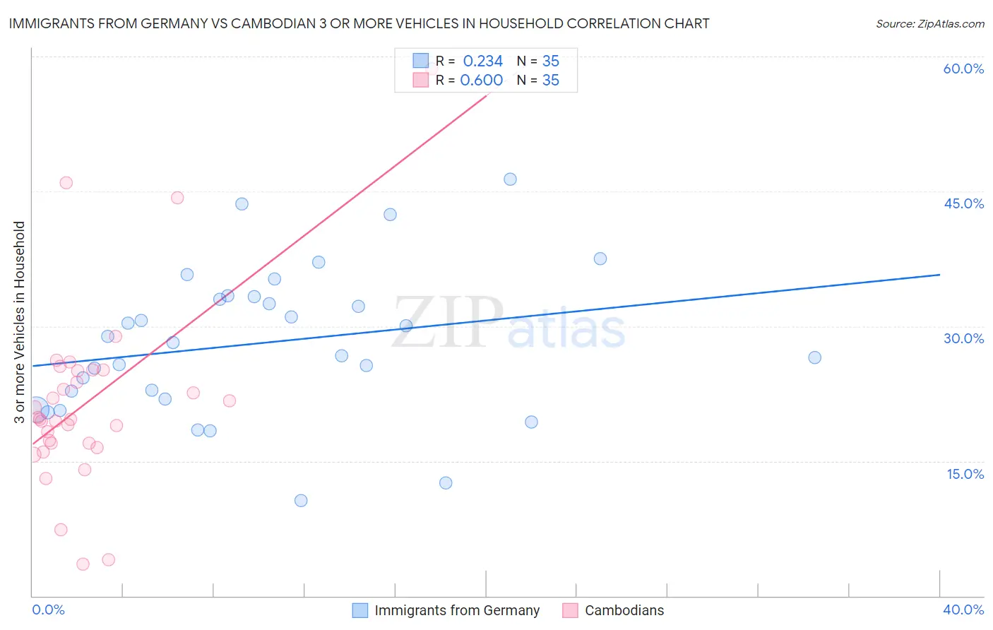 Immigrants from Germany vs Cambodian 3 or more Vehicles in Household