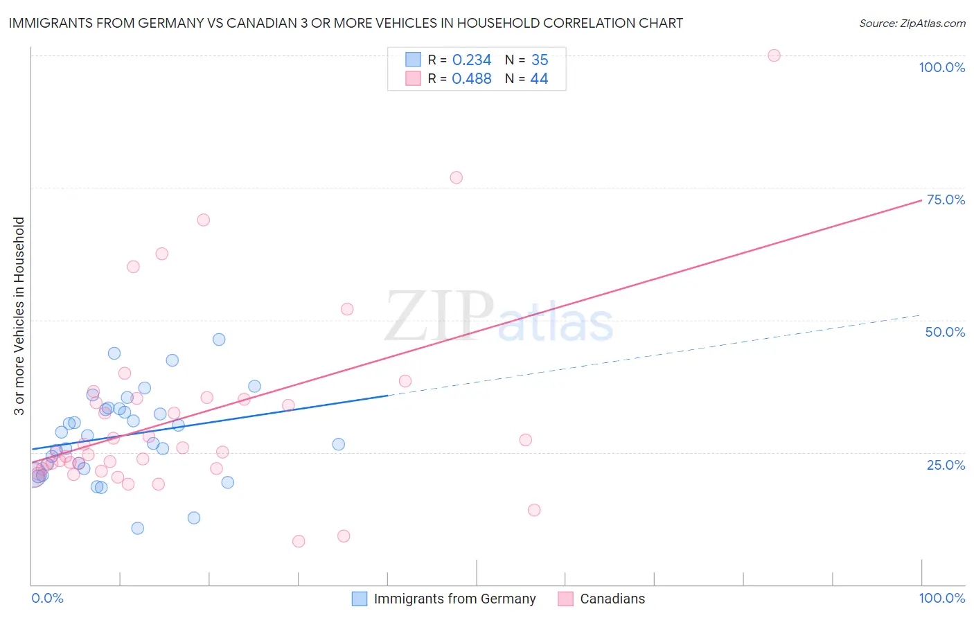 Immigrants from Germany vs Canadian 3 or more Vehicles in Household