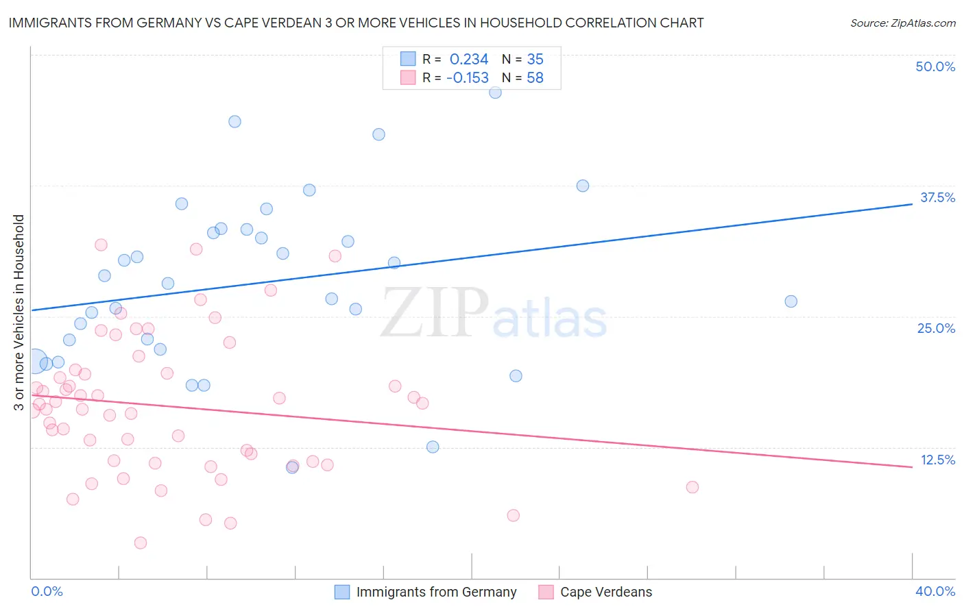 Immigrants from Germany vs Cape Verdean 3 or more Vehicles in Household