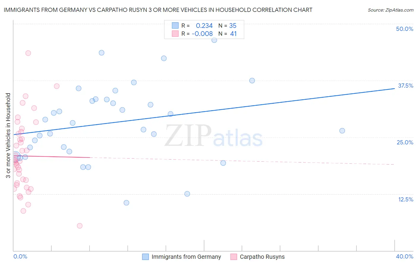 Immigrants from Germany vs Carpatho Rusyn 3 or more Vehicles in Household