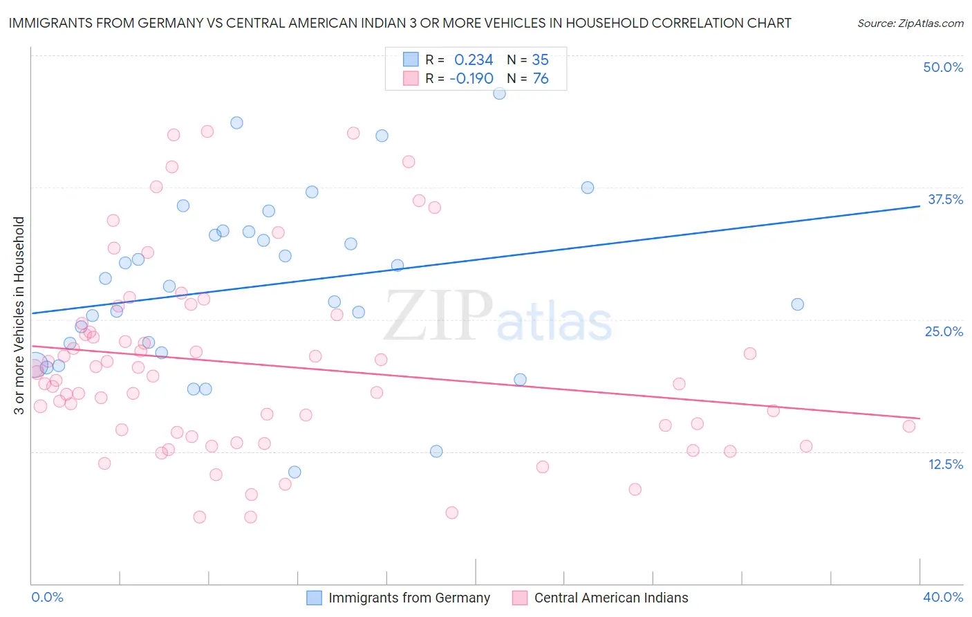 Immigrants from Germany vs Central American Indian 3 or more Vehicles in Household