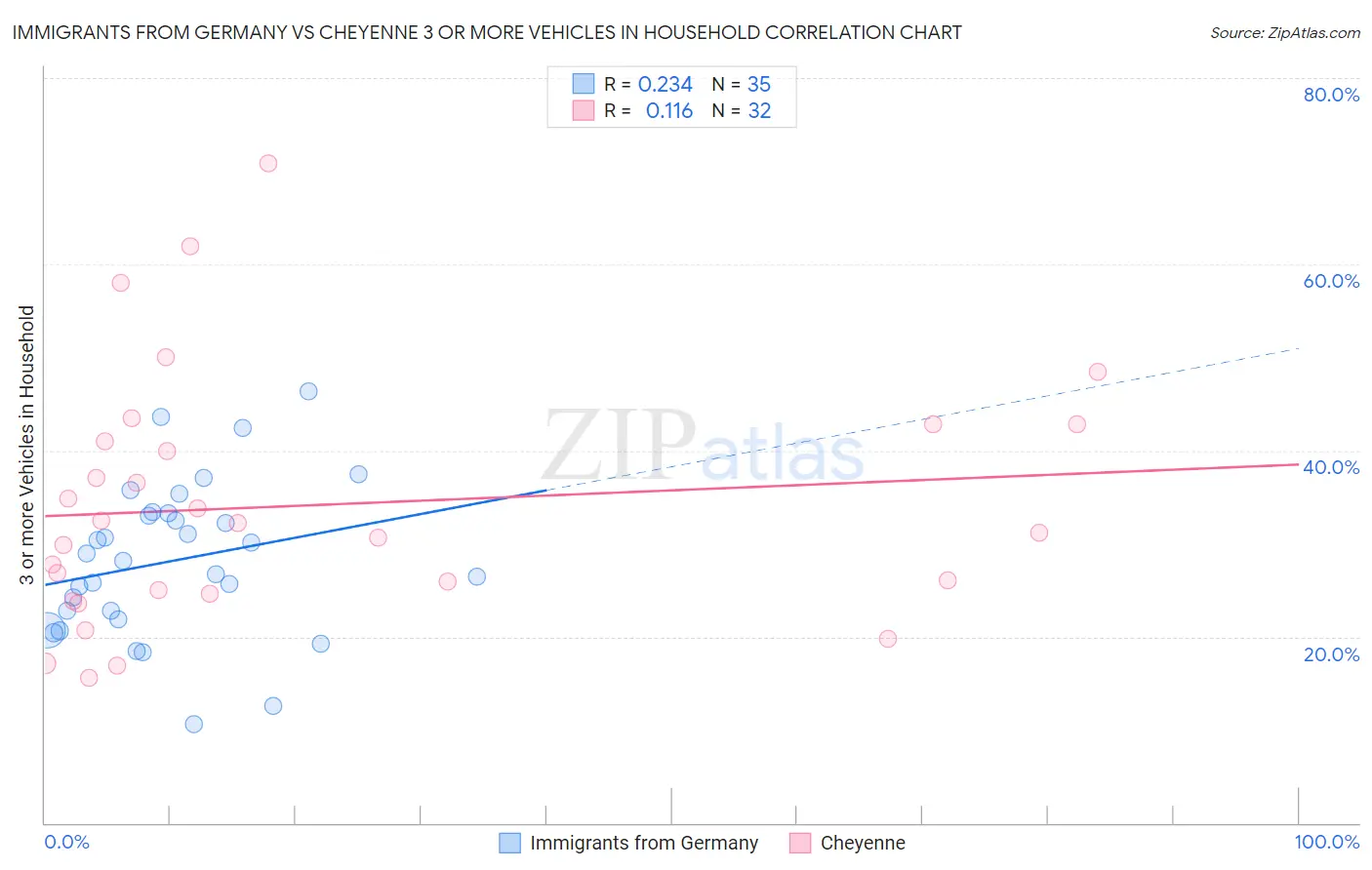 Immigrants from Germany vs Cheyenne 3 or more Vehicles in Household