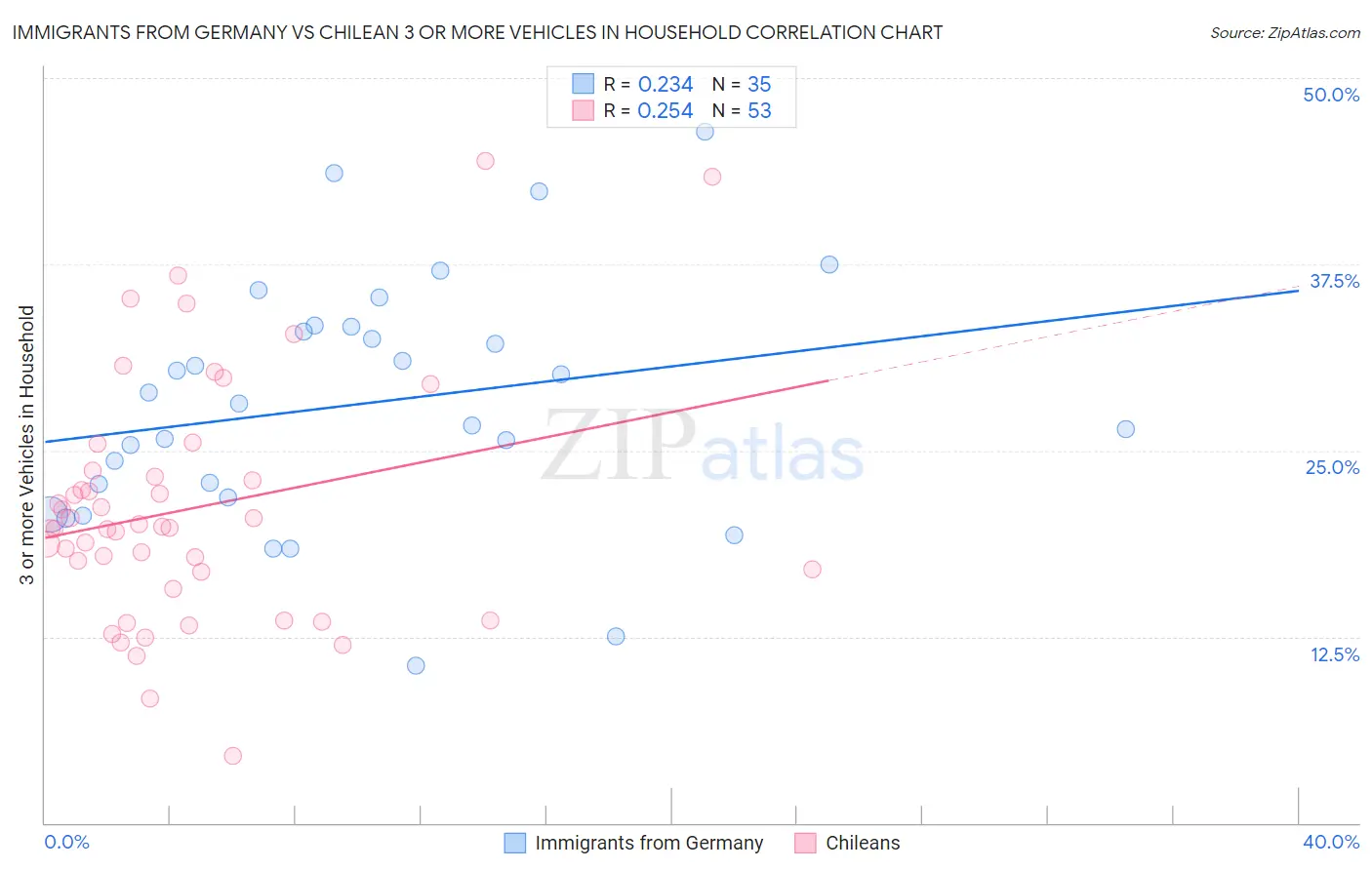 Immigrants from Germany vs Chilean 3 or more Vehicles in Household