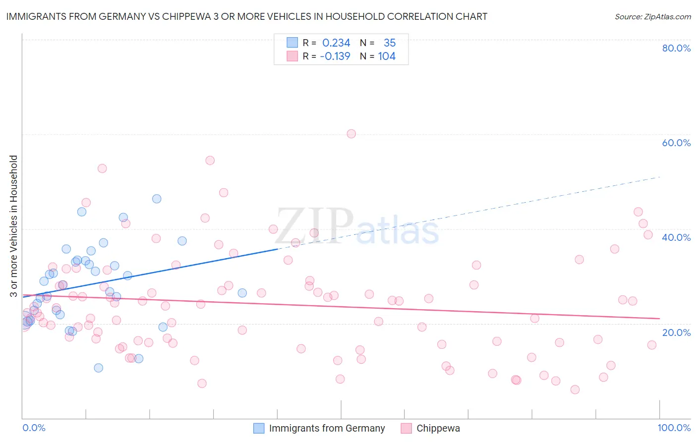 Immigrants from Germany vs Chippewa 3 or more Vehicles in Household