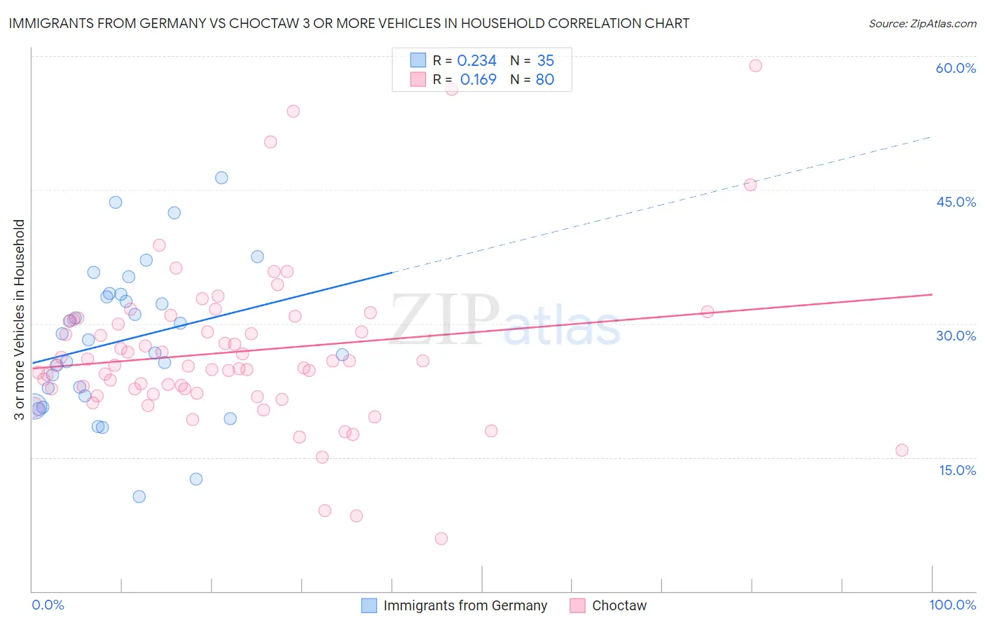 Immigrants from Germany vs Choctaw 3 or more Vehicles in Household