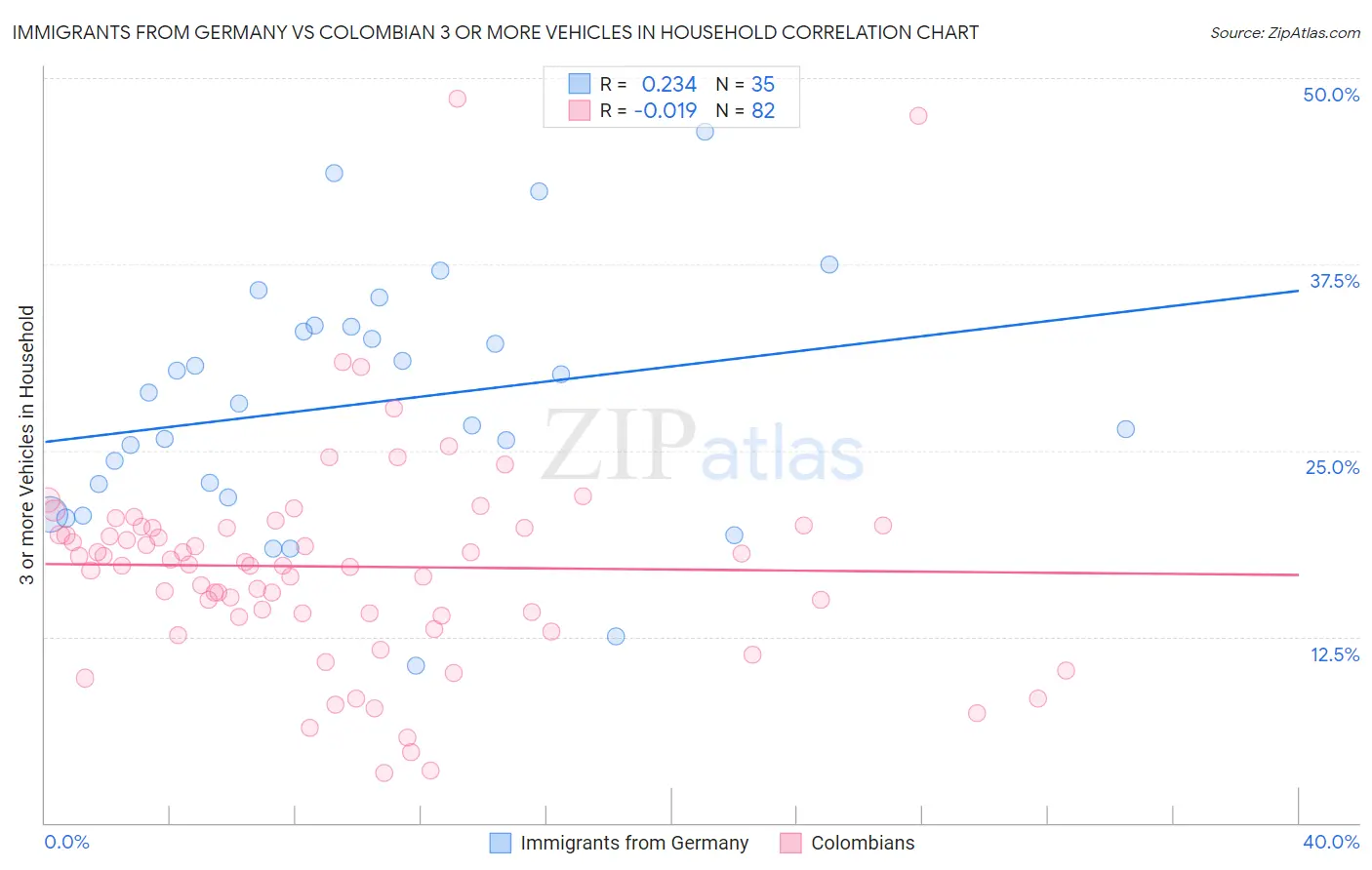 Immigrants from Germany vs Colombian 3 or more Vehicles in Household