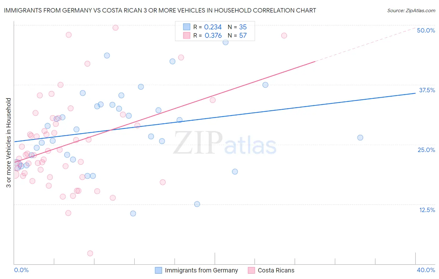 Immigrants from Germany vs Costa Rican 3 or more Vehicles in Household