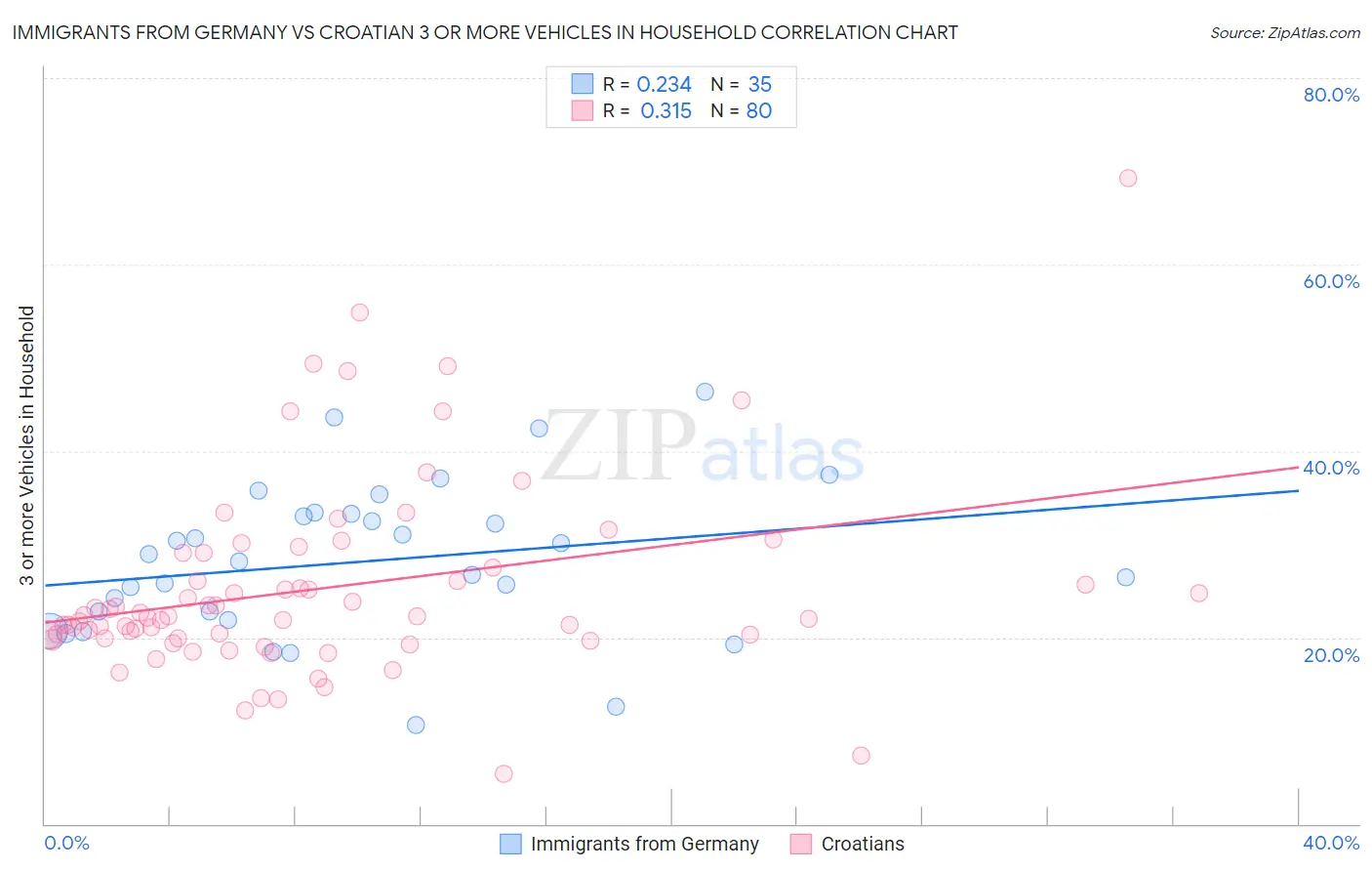 Immigrants from Germany vs Croatian 3 or more Vehicles in Household
