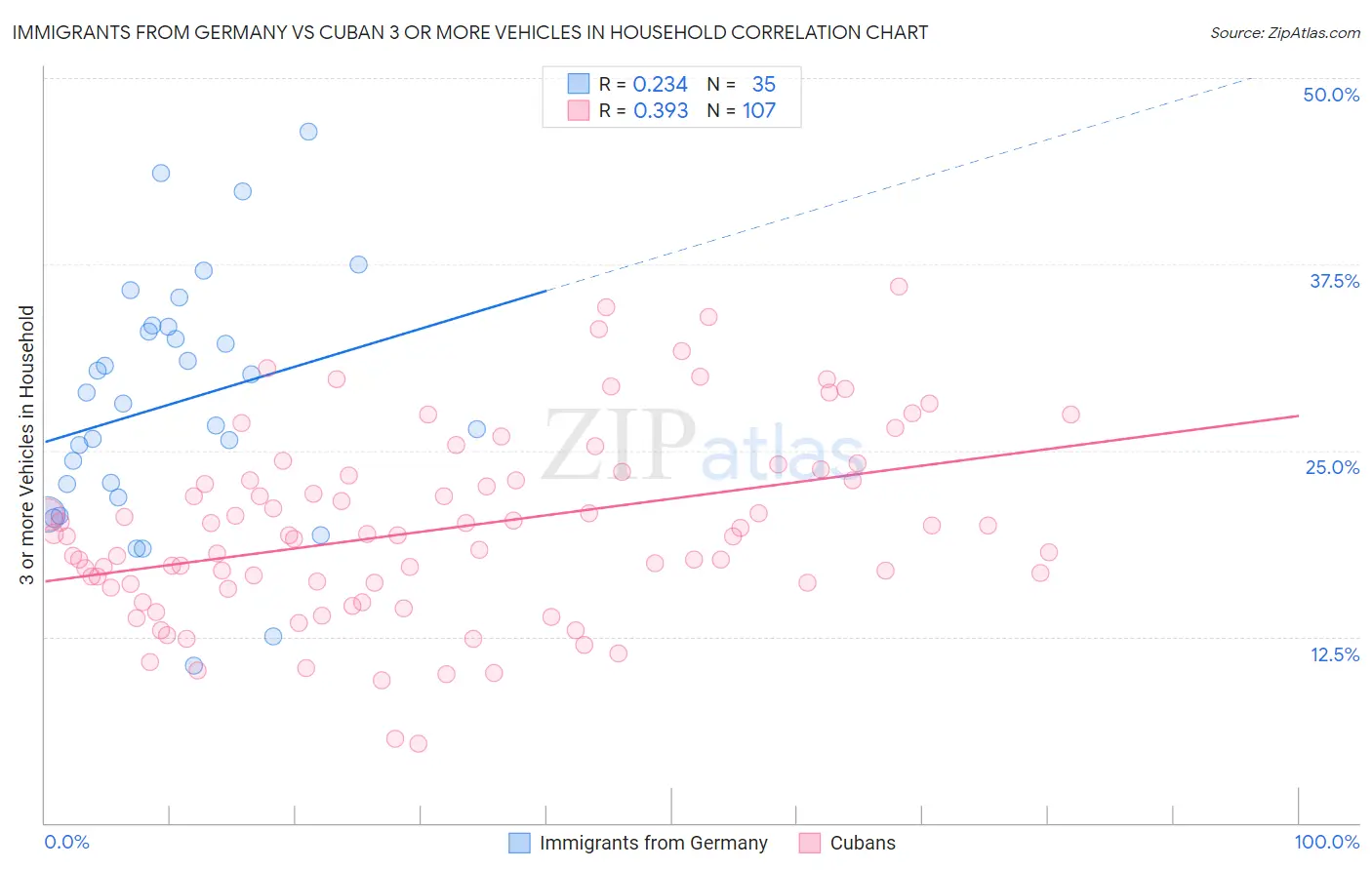 Immigrants from Germany vs Cuban 3 or more Vehicles in Household