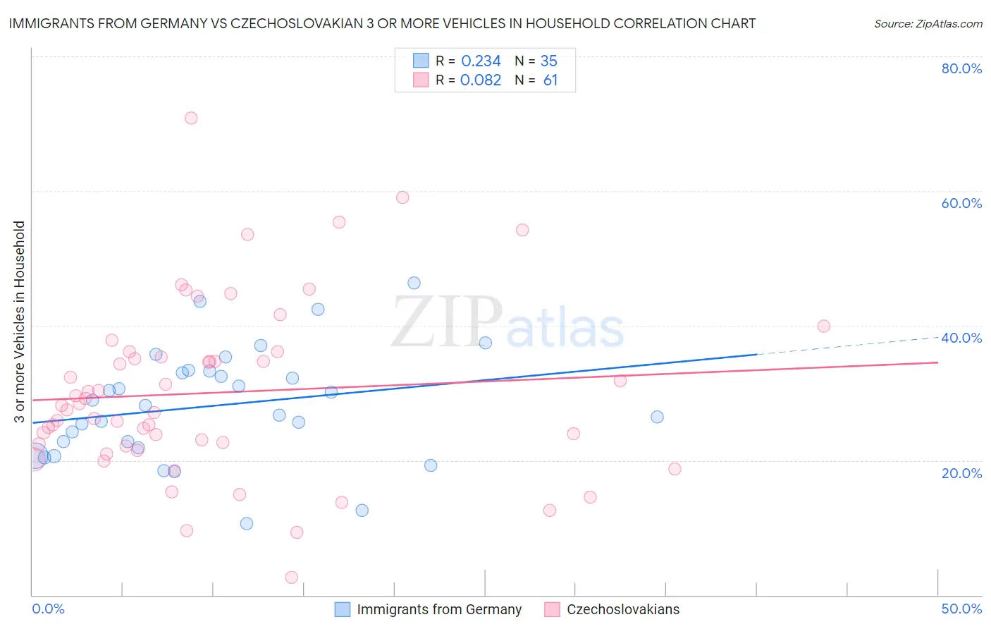 Immigrants from Germany vs Czechoslovakian 3 or more Vehicles in Household