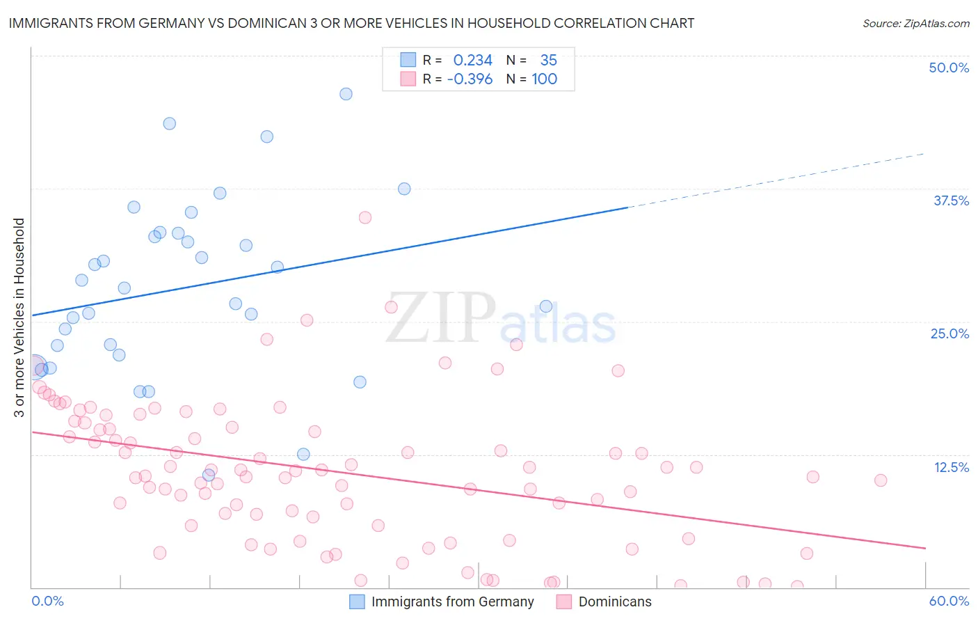 Immigrants from Germany vs Dominican 3 or more Vehicles in Household