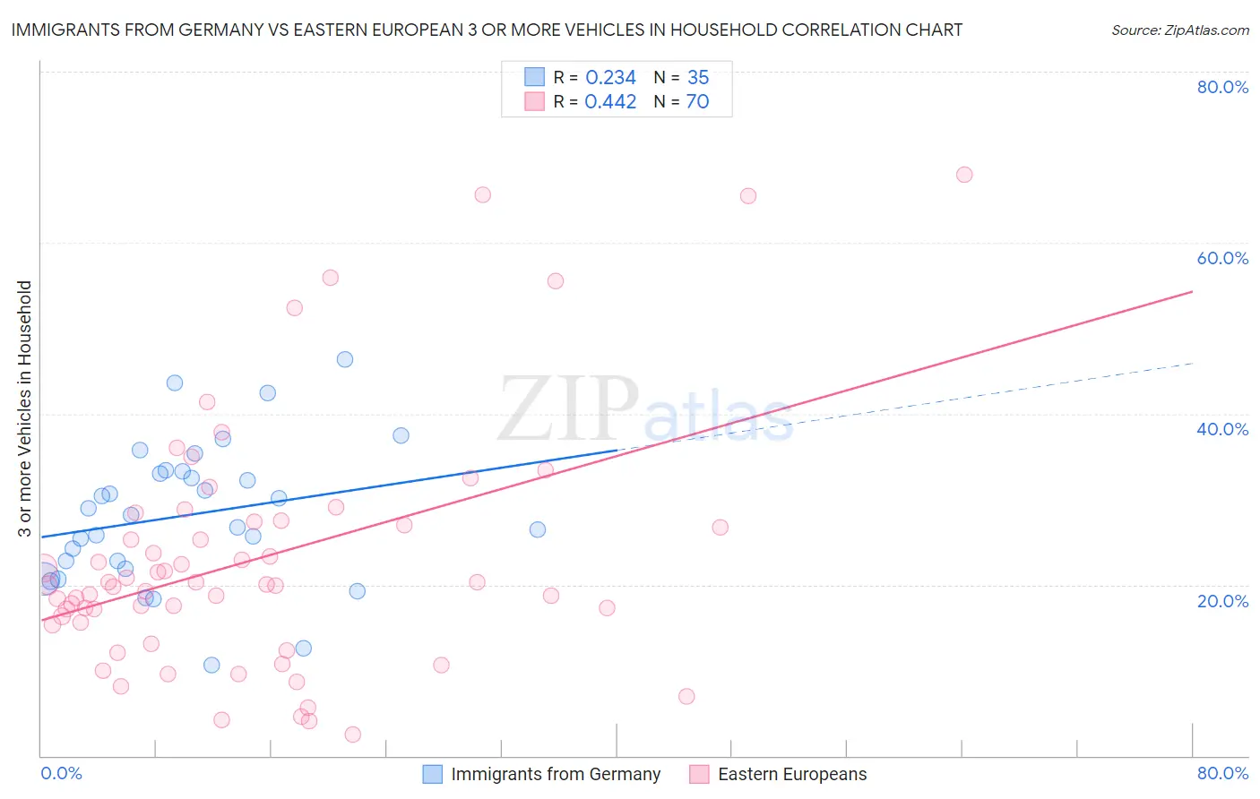 Immigrants from Germany vs Eastern European 3 or more Vehicles in Household