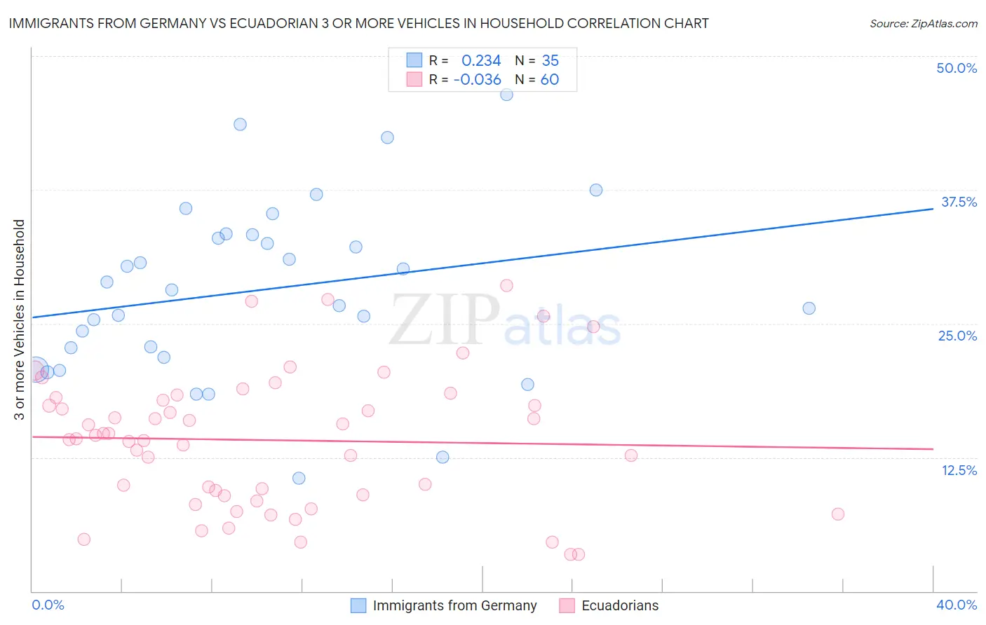 Immigrants from Germany vs Ecuadorian 3 or more Vehicles in Household