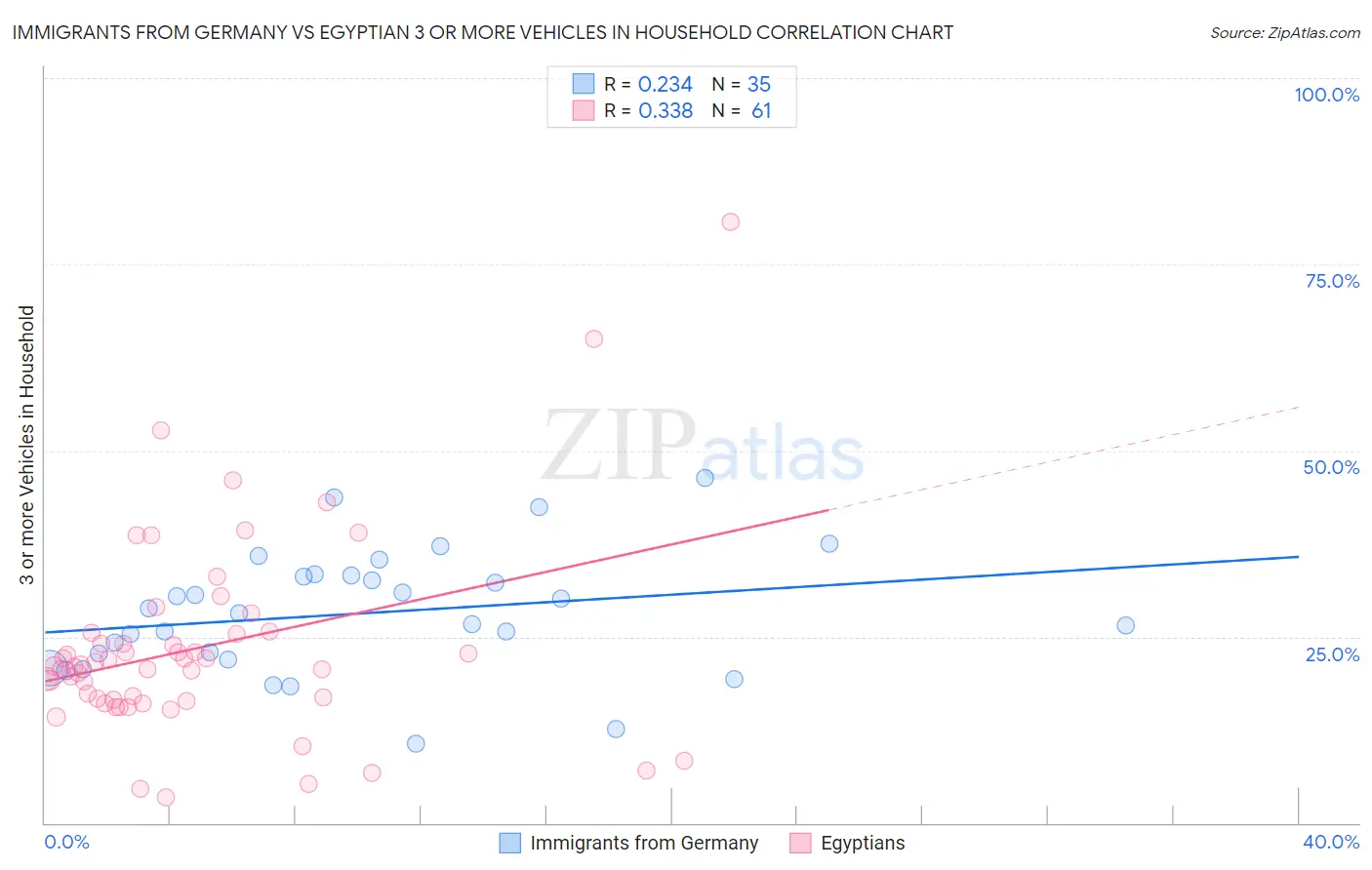 Immigrants from Germany vs Egyptian 3 or more Vehicles in Household