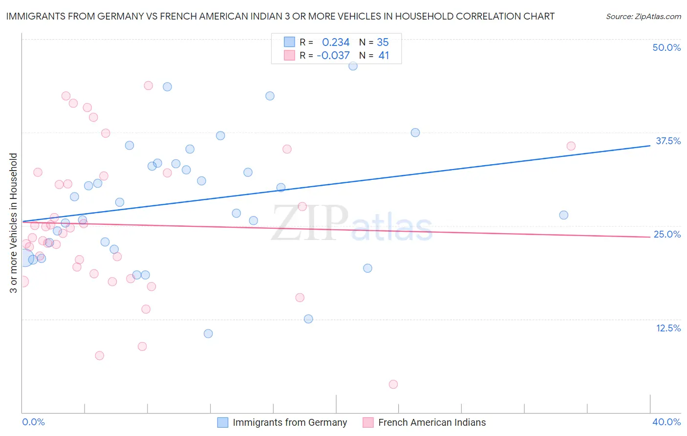 Immigrants from Germany vs French American Indian 3 or more Vehicles in Household