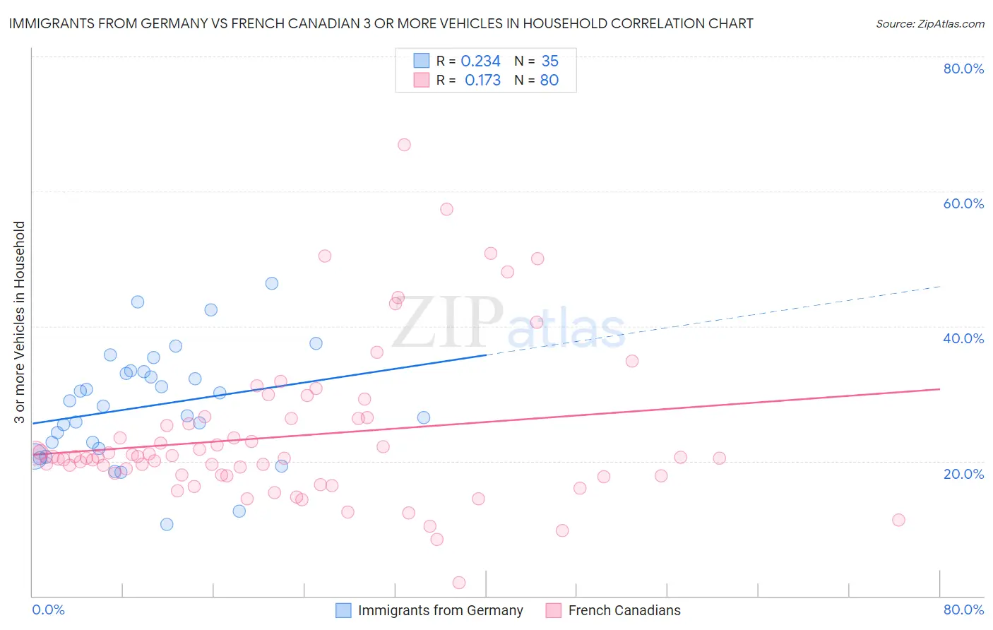 Immigrants from Germany vs French Canadian 3 or more Vehicles in Household