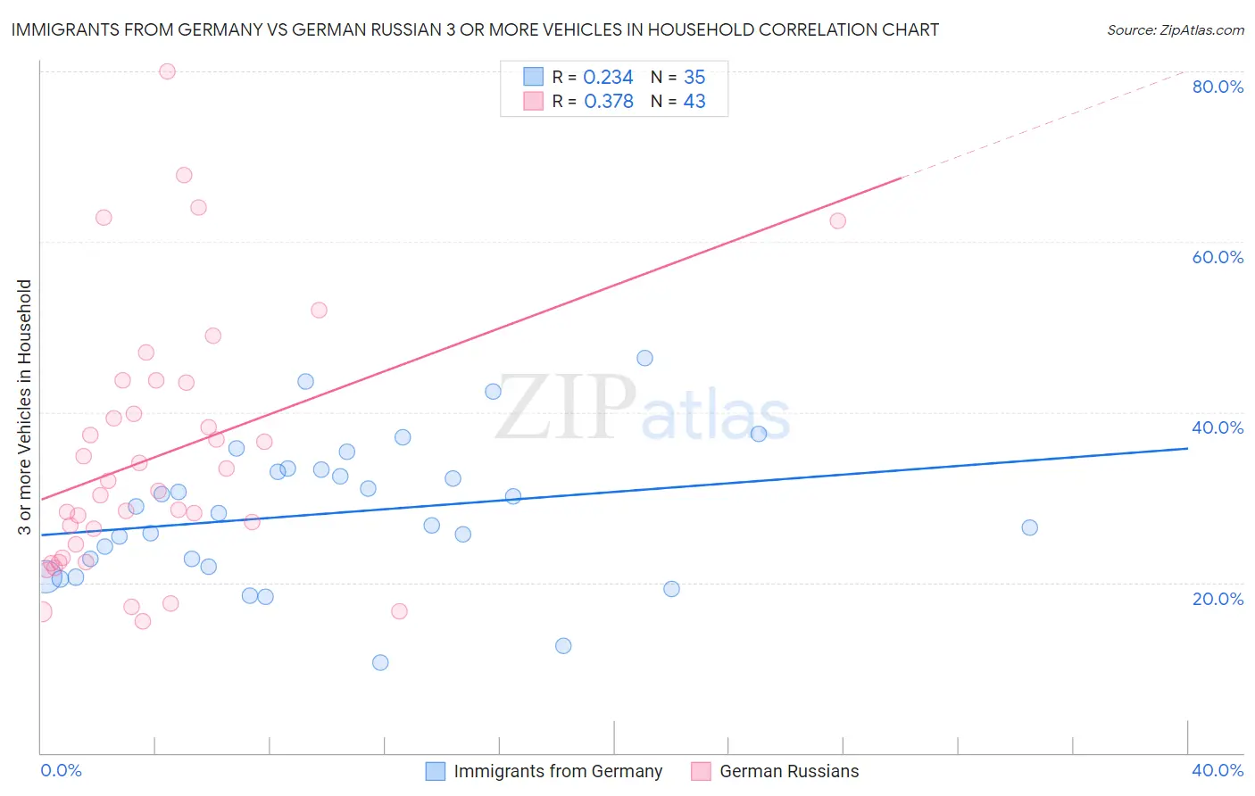 Immigrants from Germany vs German Russian 3 or more Vehicles in Household