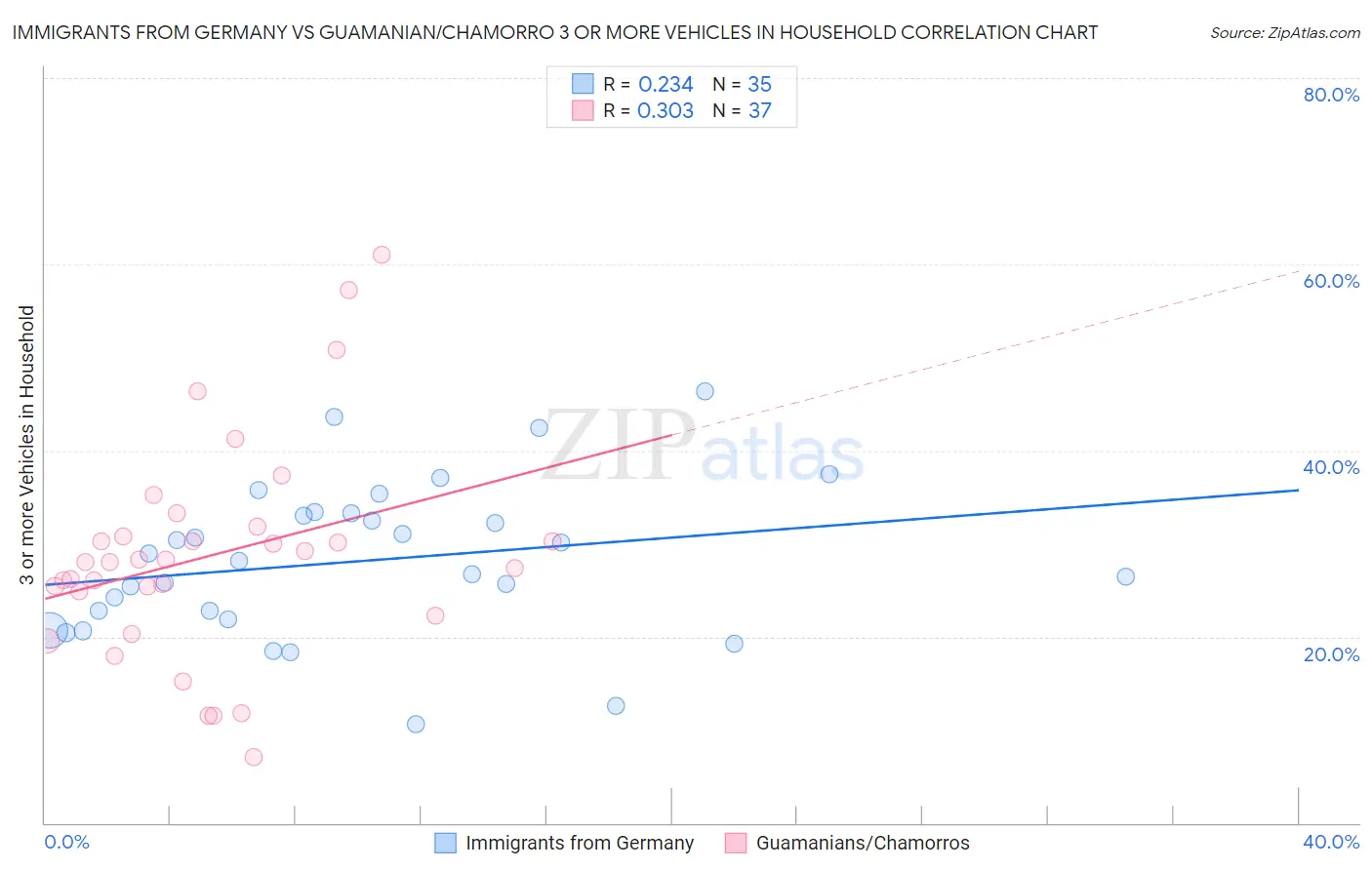 Immigrants from Germany vs Guamanian/Chamorro 3 or more Vehicles in Household