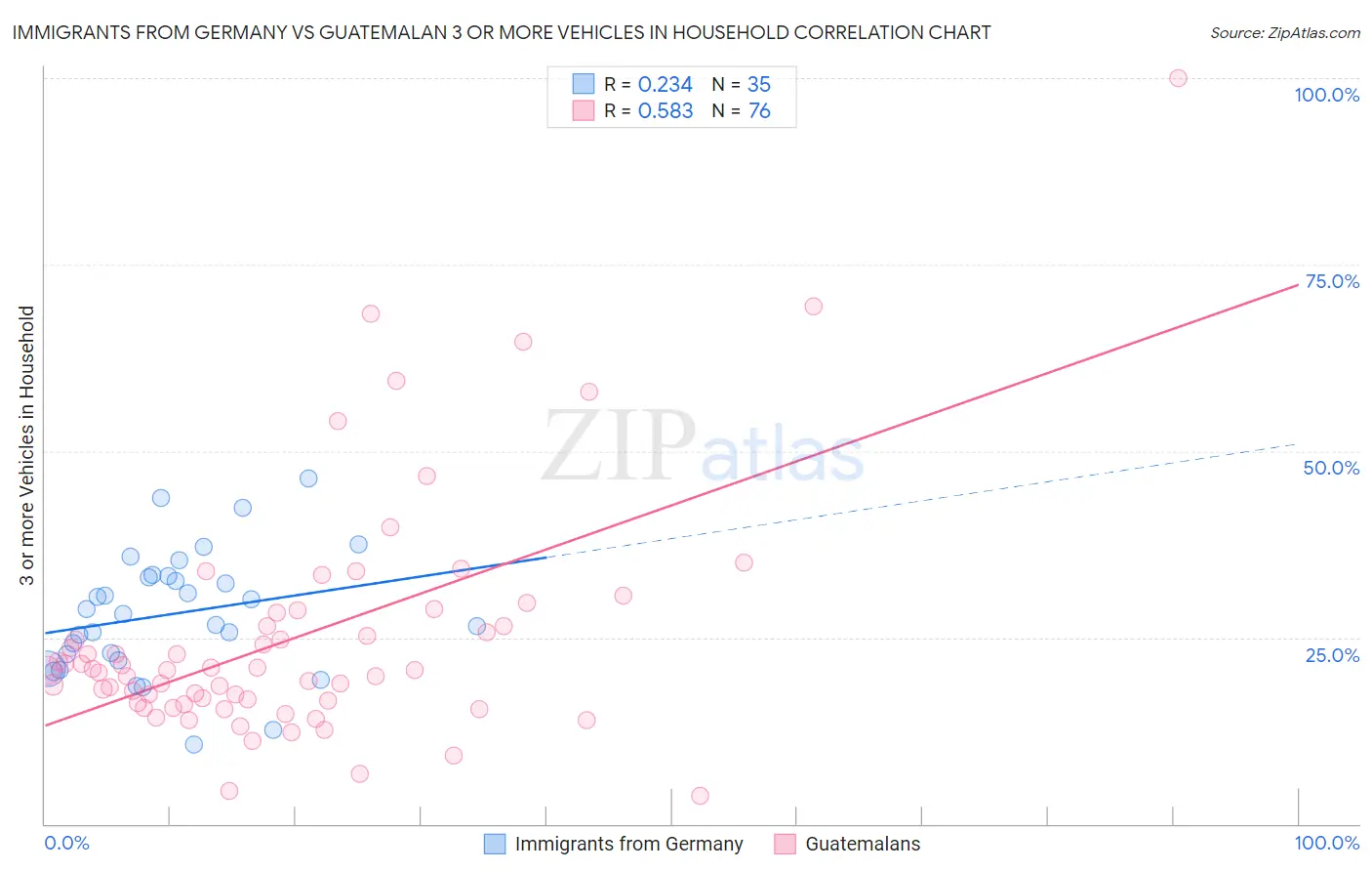 Immigrants from Germany vs Guatemalan 3 or more Vehicles in Household