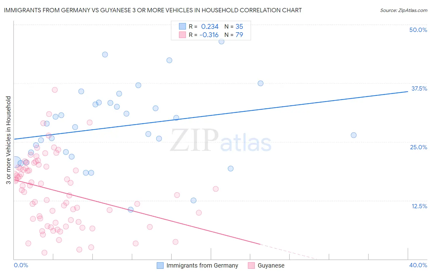 Immigrants from Germany vs Guyanese 3 or more Vehicles in Household