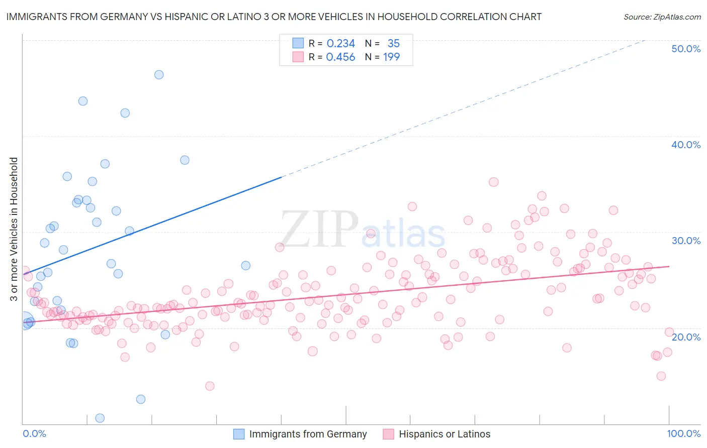 Immigrants from Germany vs Hispanic or Latino 3 or more Vehicles in Household